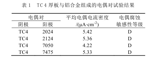 TC4厚板與鋁合金組成的電偶對試驗結果 TC4厚板與鋁合金組成的電偶對試驗結果