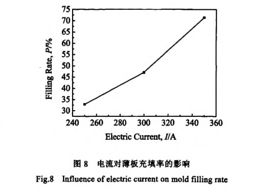 電流對薄板充填率的影響 電流對薄板充填率的影響