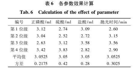 各參數效果計算 各參數效果計算