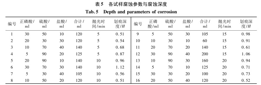 各試樣腐蝕參數與腐蝕深度 各試樣腐蝕參數與腐蝕深度