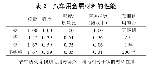汽車用金屬材料的性能 汽車用金屬材料的性能