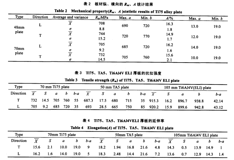 材縱、橫向的R0.2、A統(tǒng)計結(jié)果 材縱、橫向的R0.2、A統(tǒng)計結(jié)果