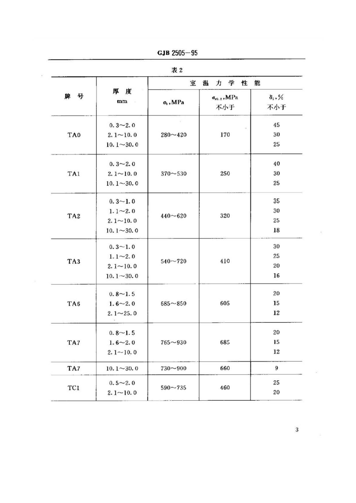 航空用鈦及鈦合金板、帶材規范 航空用鈦及鈦合金板、帶材規范