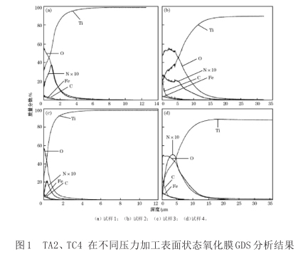 TA2、TC4在不同壓力加工表面狀態氧化膜GDS分析結果