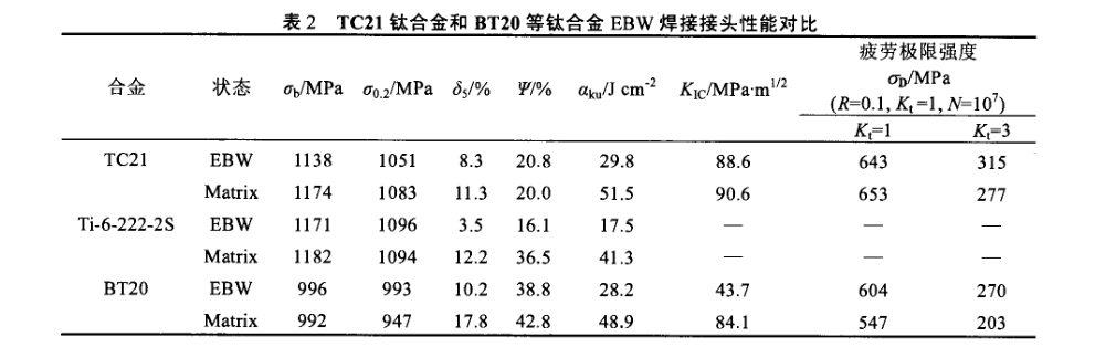 TC21鈦合金和BT20等鈦合金EBW焊接接頭性能對(duì)比 TC21鈦合金和BT20等鈦合金EBW焊接接頭性能對(duì)比