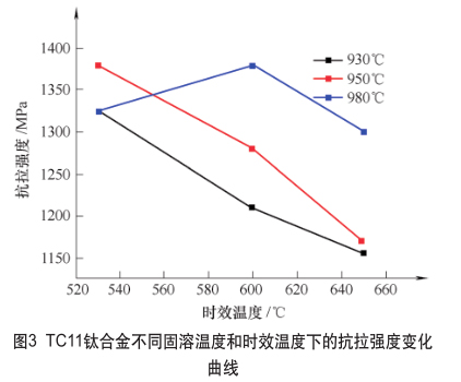 TC11鈦合金不同固溶溫度和時(shí)效溫度下的抗拉強(qiáng)度變化曲線(xiàn) TC11鈦合金不同固溶溫度和時(shí)效溫度下的抗拉強(qiáng)度變化曲線(xiàn)