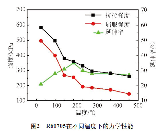 R60705在不同溫度下的力學性能 R60705在不同溫度下的力學性能